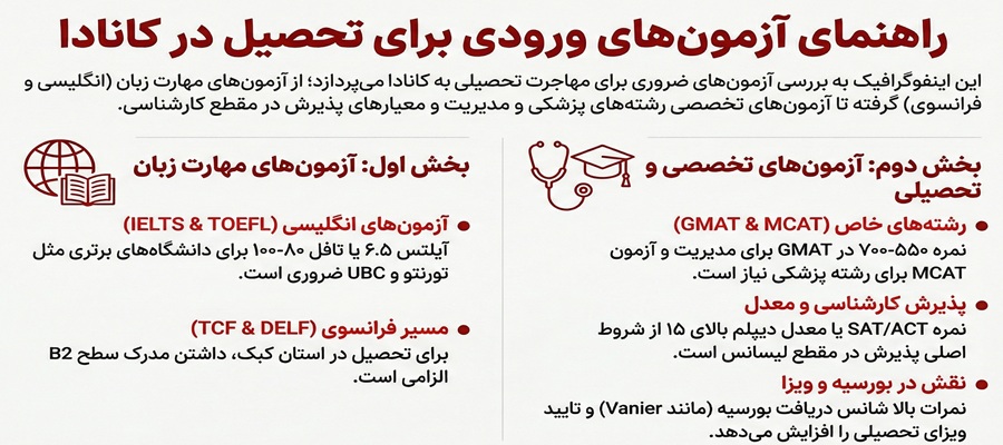 آزمون های ورودی برای مهاجرت تحصیلی به کشور کانادا