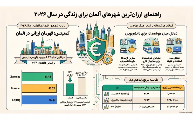 ارزان ترین شهر آلمان