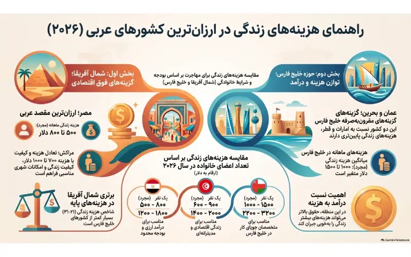 ارزان ترین کشور عربی
