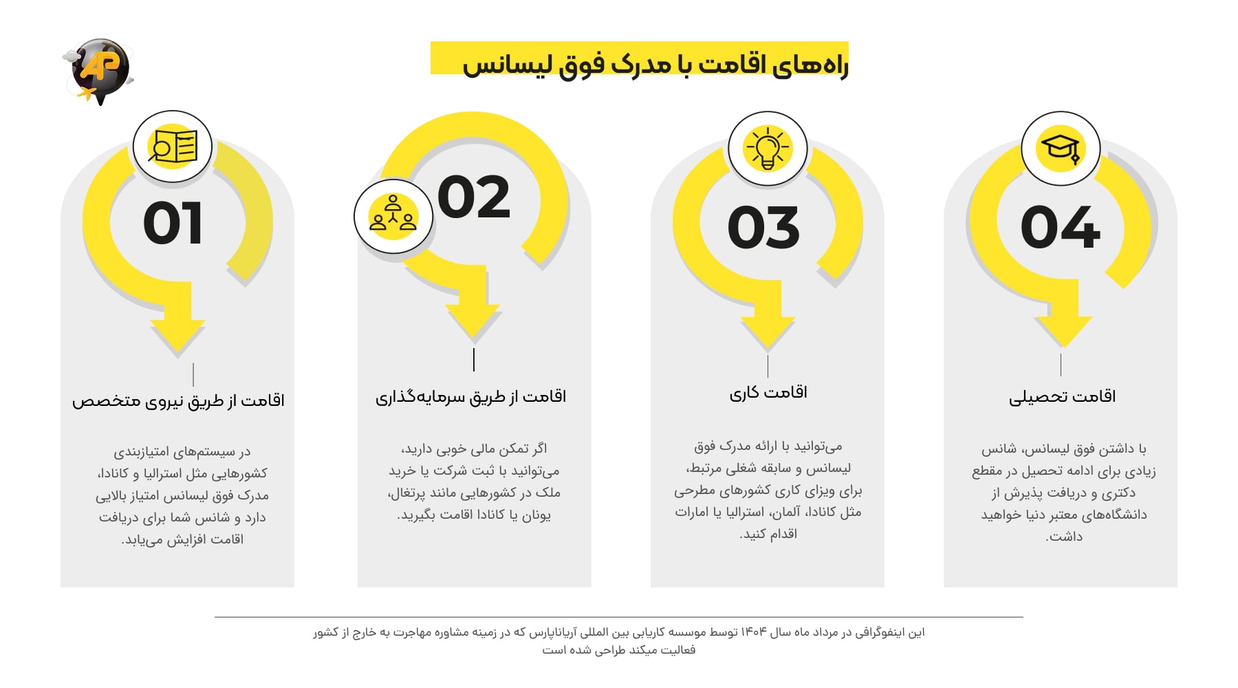 اینفوگرافی اقامت با فوق لیسانس