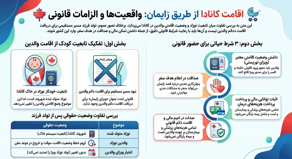 اقامت کانادا از طریق تولد فرزند