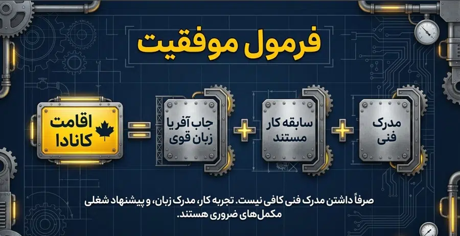اقامت کانادا با مدرک فنی