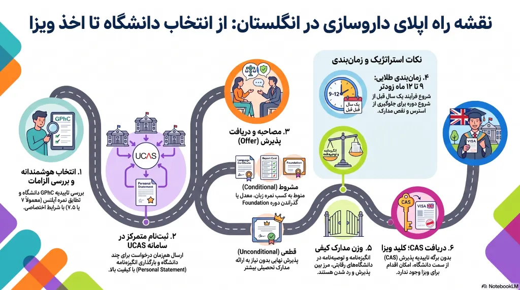 اپلای رشته داروسازی