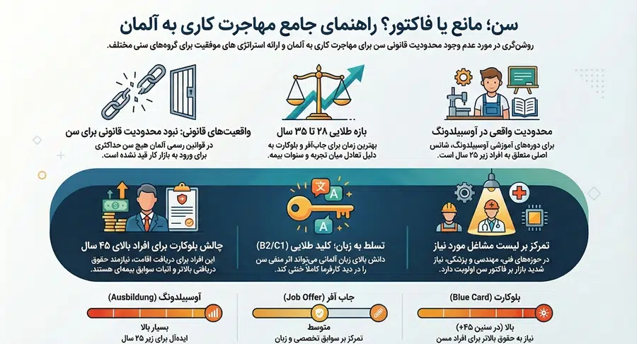 اینفوگرافی حداکثر سن برای مهاجرت کاری به آلمان