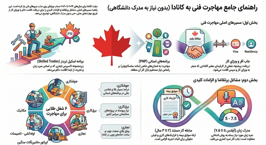 اینفوگرافی مهاجرت به کانادا با مدرک فنی و حرفه ای