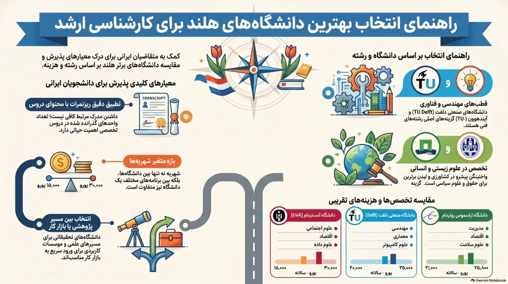 بهترین دانشگاه های هلند