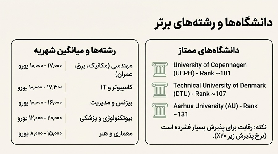 بهترین دانشگاه ها برای تحصیل در دانمارک