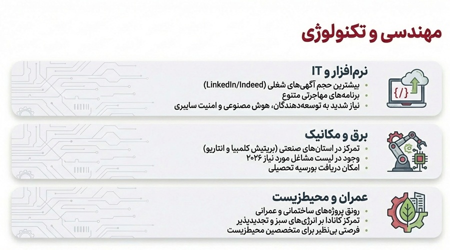 بهترین رشته های مهندسی برای مهاجرت به کانادا