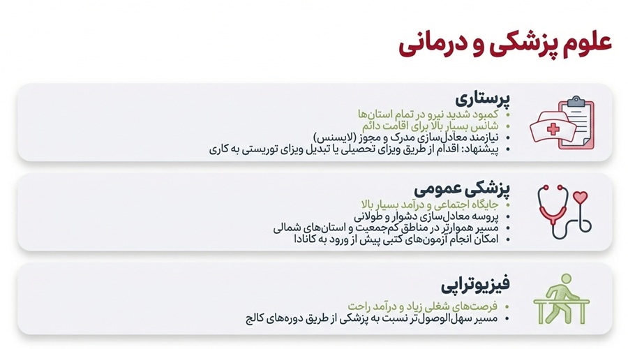 بهترین رشته های پزشکی و درمانی برای مهاجرت به کانادا