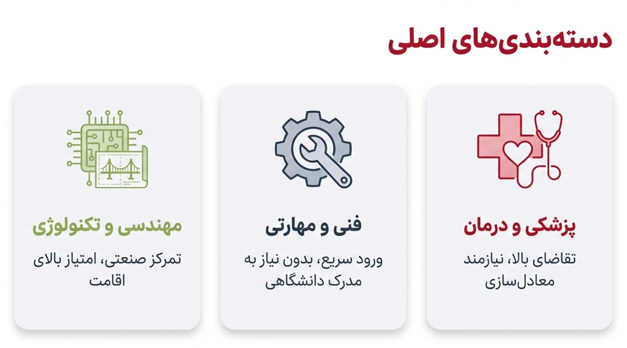 بهترین رشته های پزشکی و درمانی برای مهاجرت به کانادا