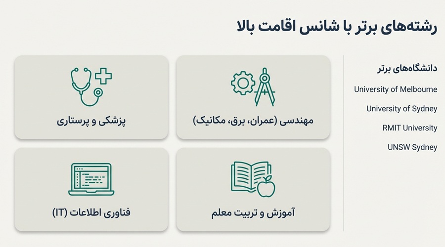 بهترین رشته ها برای تحصیل در دانشگاه های استرالیا