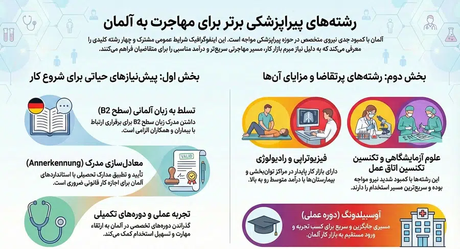 رشتههای پیراپزشکی مناسب مهاجرت به آلمان