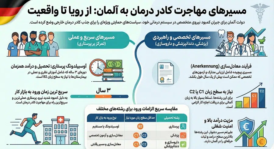 شرایط مهاجرت برای رشتههای تجربی