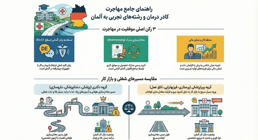 شانس دانشجویان تجربی برای مهاجرت به آلمان