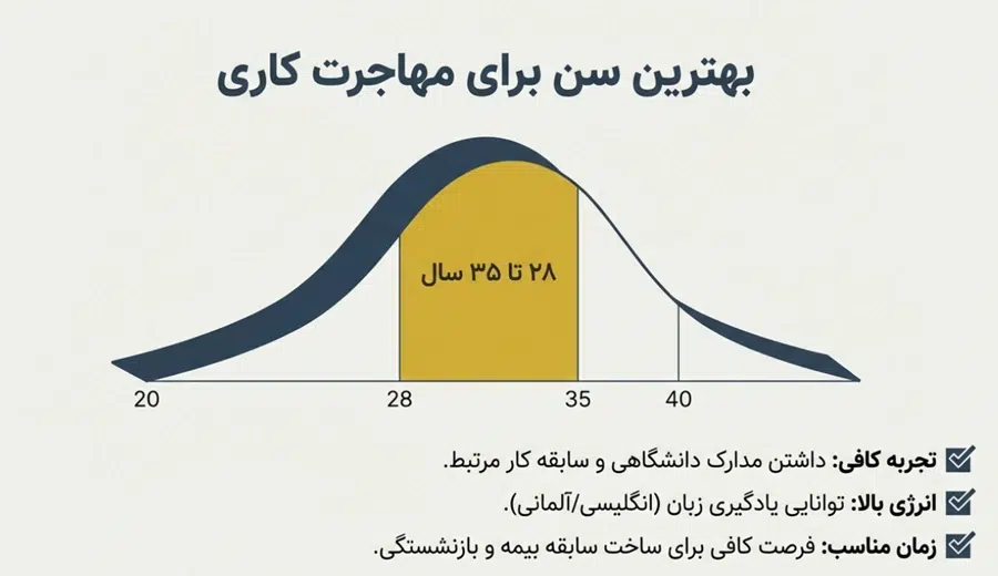 بهترین سن برای مهاجرت کاری
