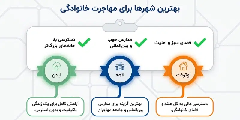 بهترین شهر مهاجرت خانوادگی