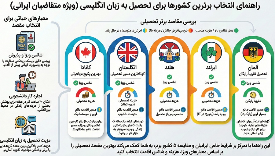 بهترین کشور برای تحصیل به زبان انگلیسی