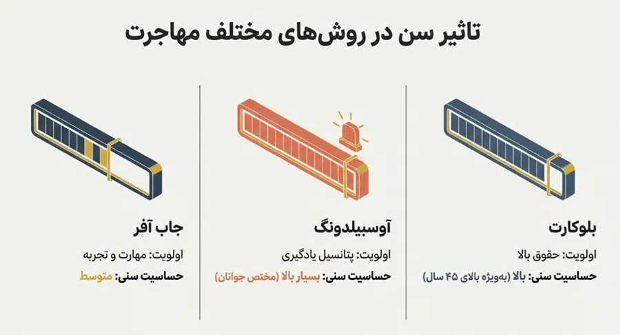 تاثیر سن در روش های مهاجرت به آلمان