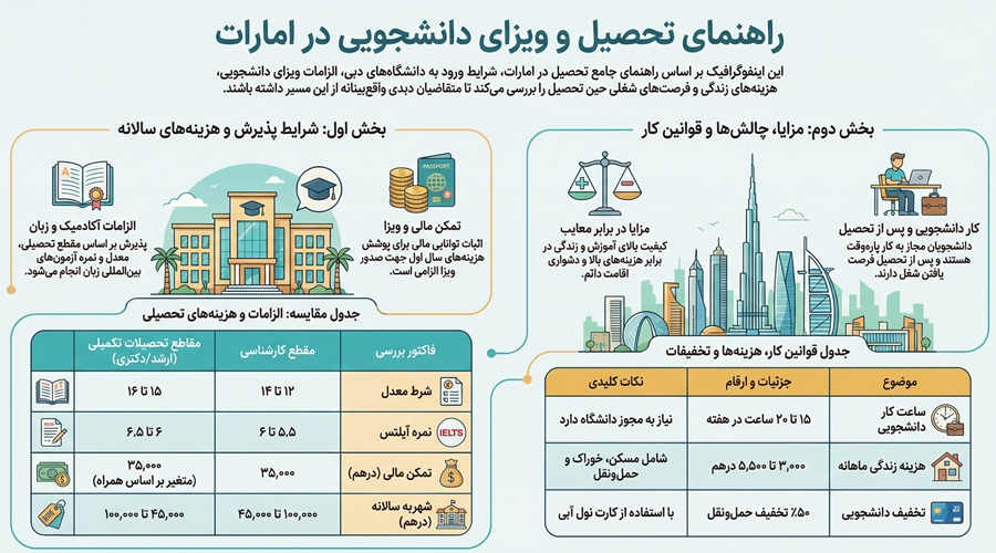 تحصیل در امارات
