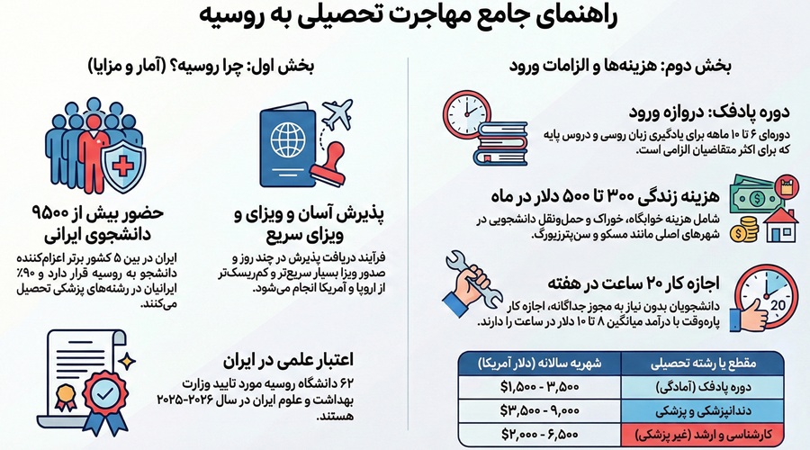 تحصیل در روسیه