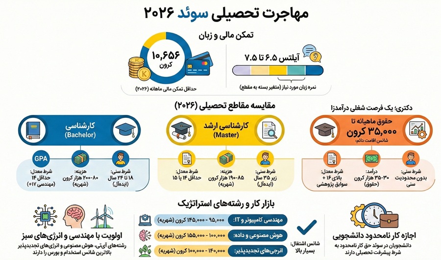 تحصیل در سوئد