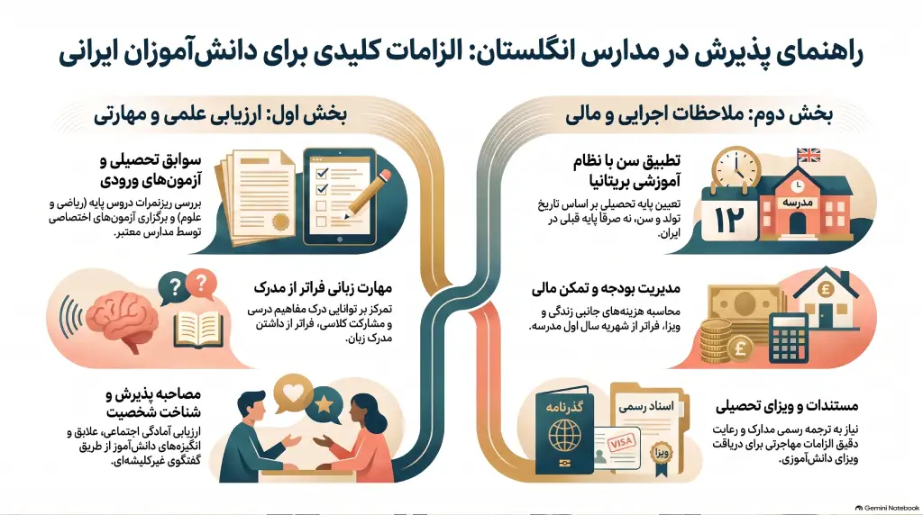 تحصیل در مدارس انگلیس