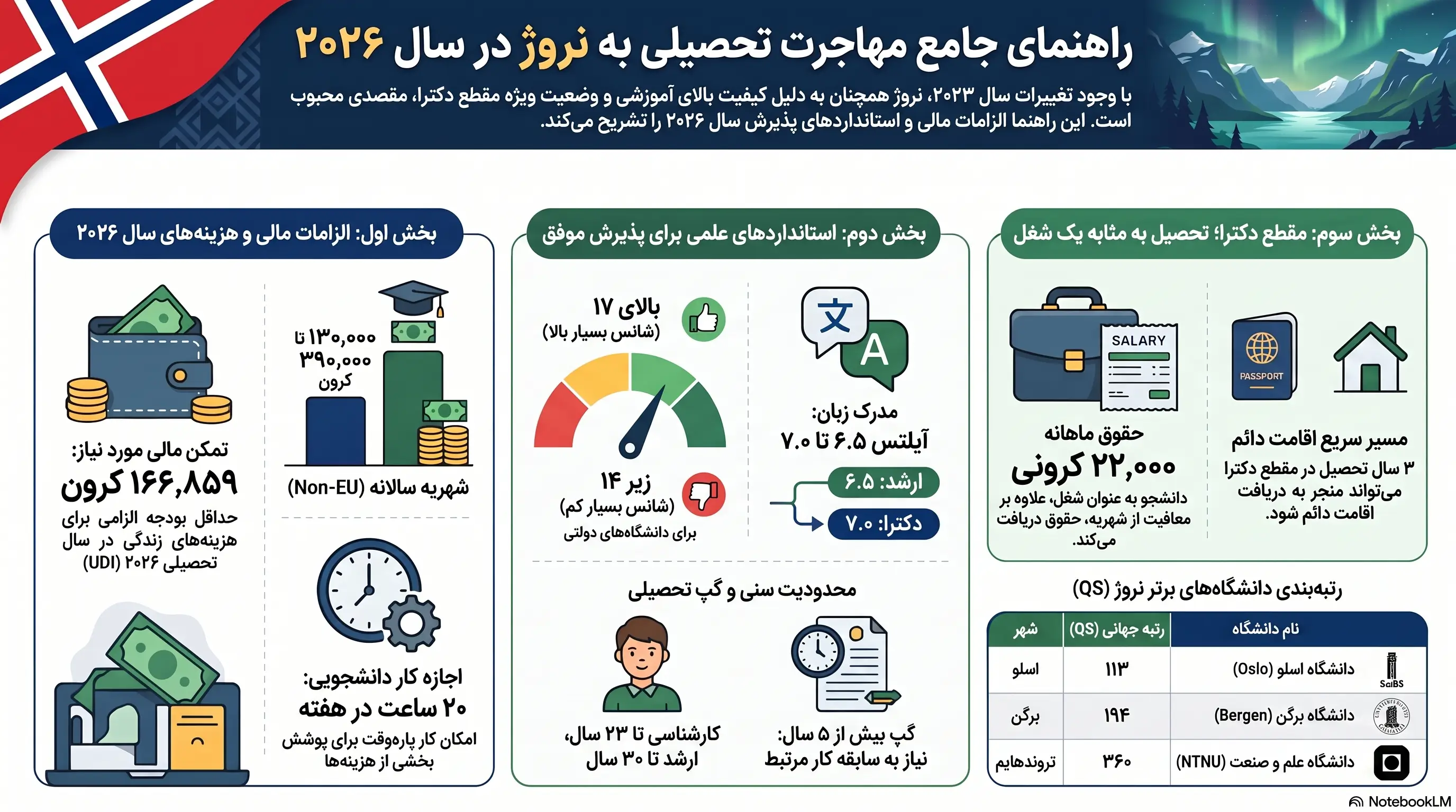 راهنمای تحصیل در نروژ