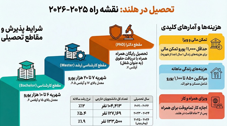 تحصیل در هلند