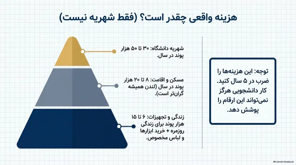 هزینه تحصیل دندانپزشکی در انگلیس