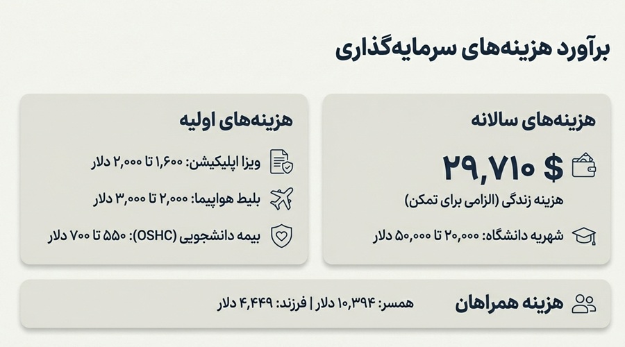 تمکن مالی کافی برای مهاجرت تحصیلی به استرالیا
