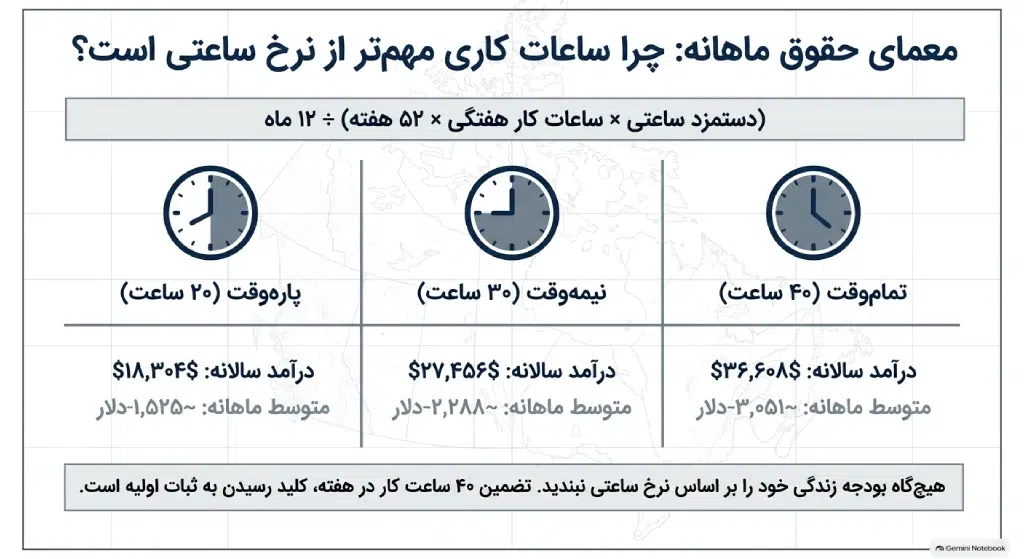 حداقل حقوق در کانادا چقدر است