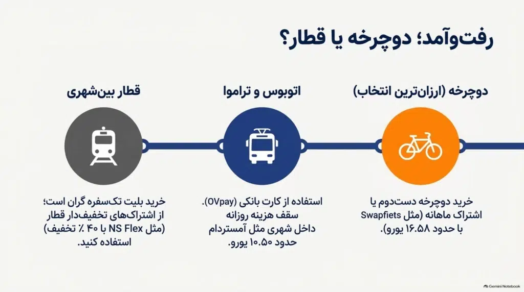 حمل و نقل در هلند