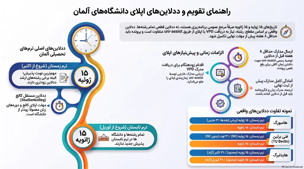 ددلاین های اپلای دانشگاه های آلممان