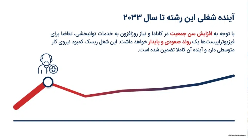 آینده شغلی فیزیوتراپی در کانادا
