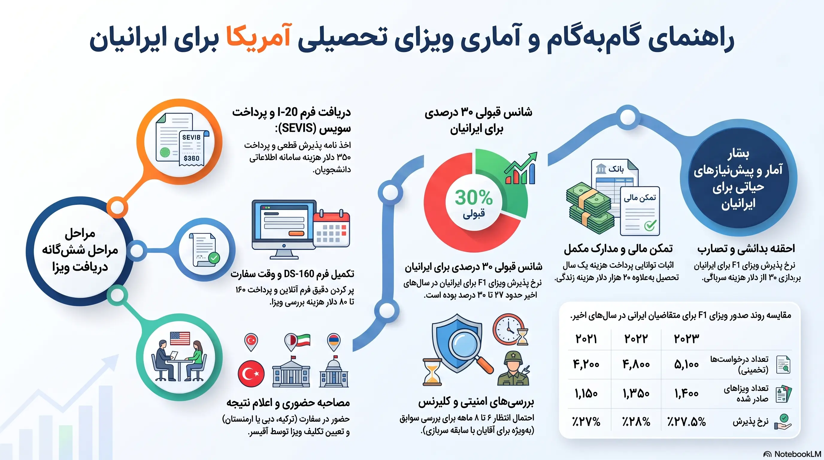 راهنمای آماری ویزای تحصیلی ایرانیان