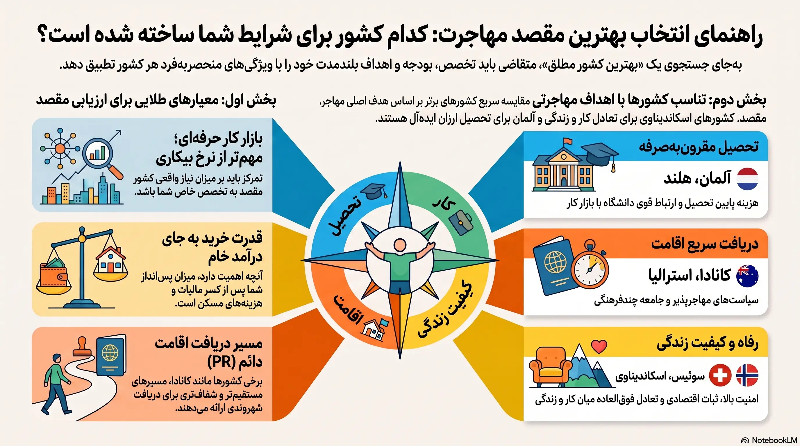 راهنمای انتخاب بهترین مقصد مهاجرت