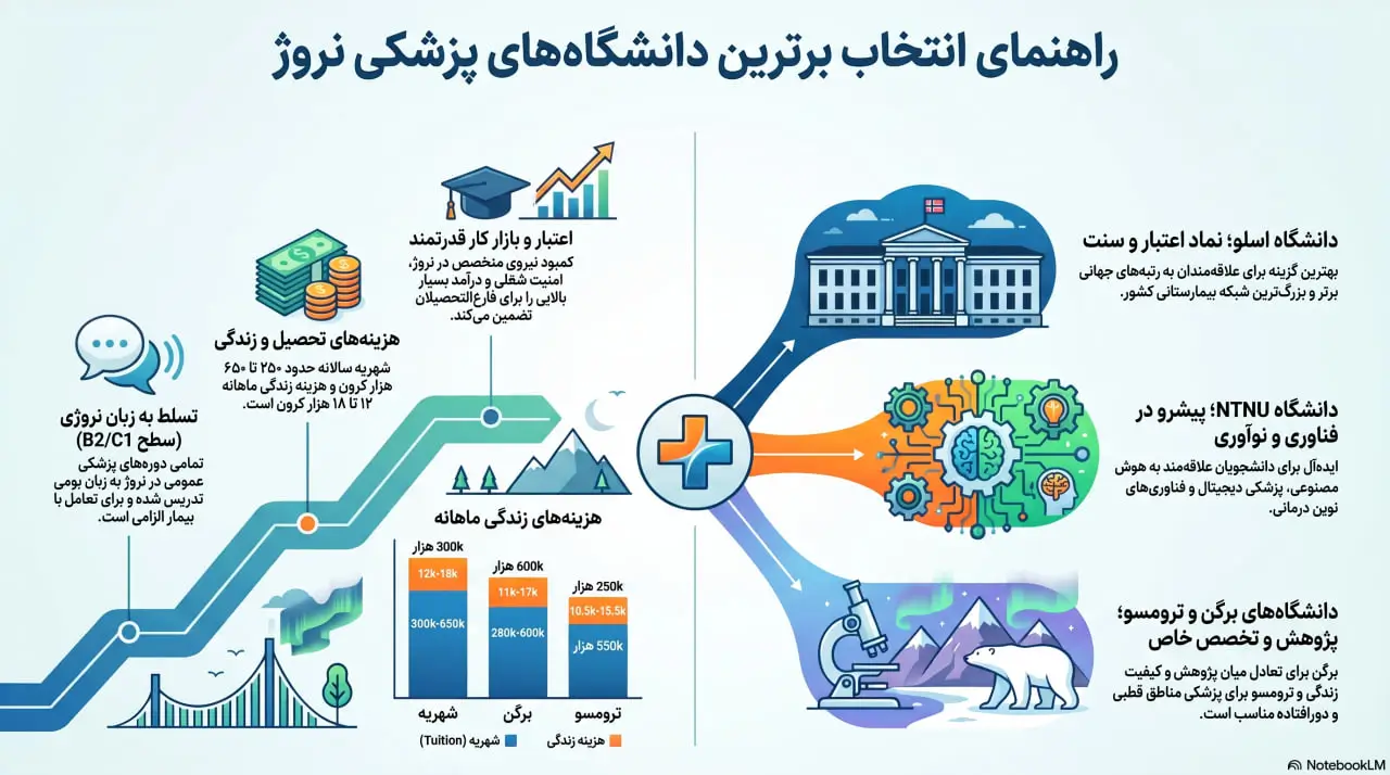 راهنمای انتخاب دانشگاه_های پزشکی نروژ