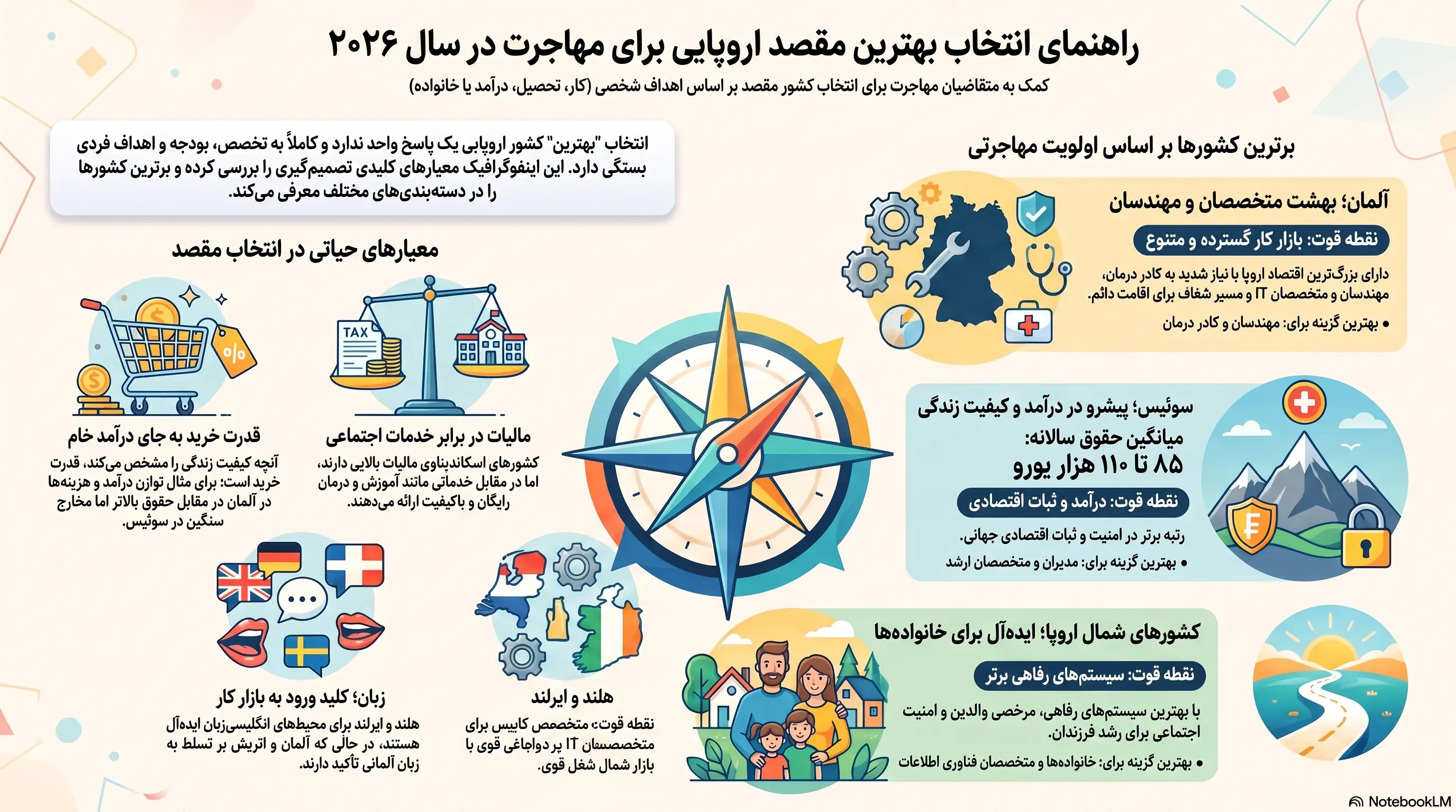 راهنمای انتخاب مقصد مهاجرتی اروپا