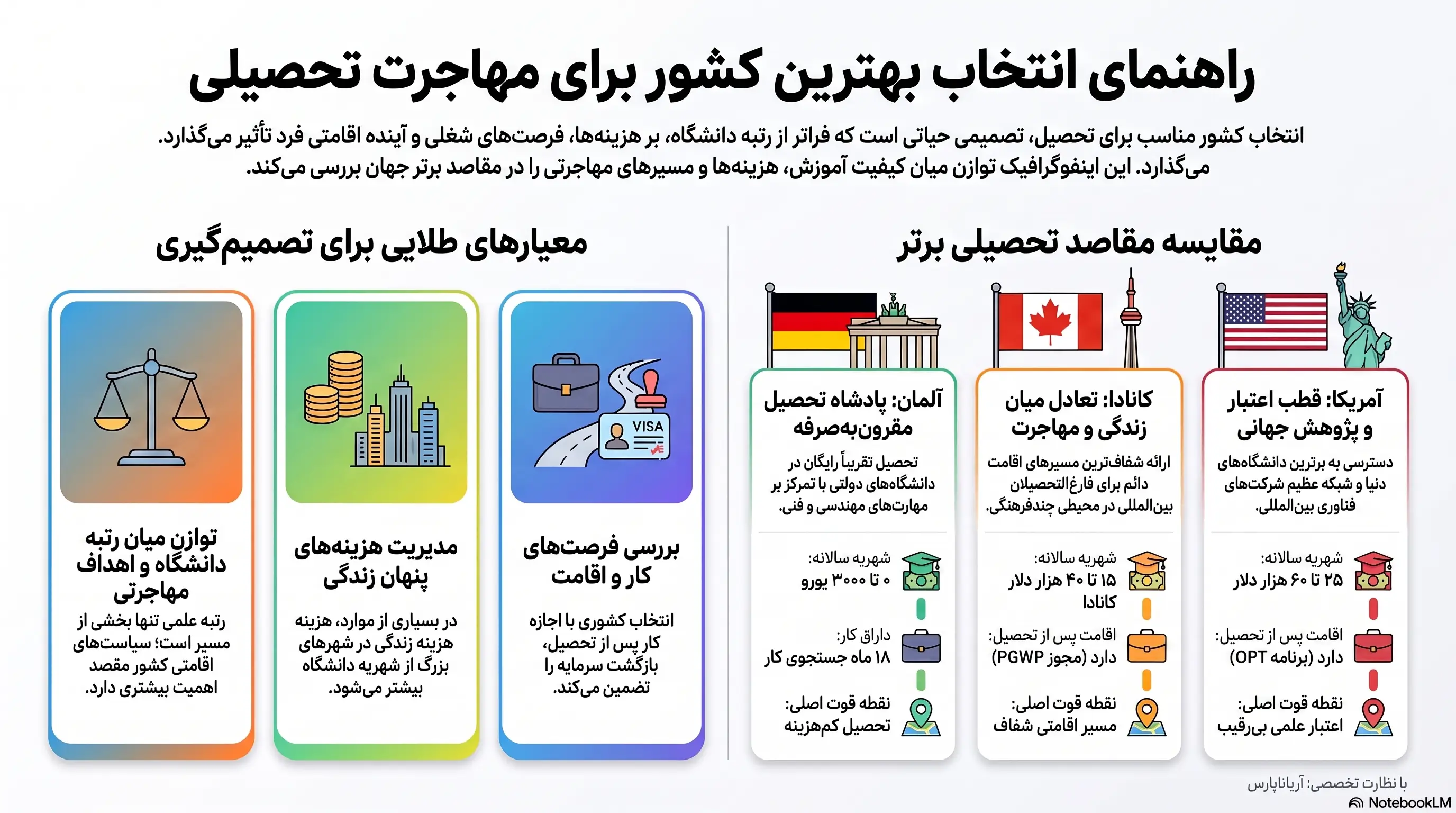 راهنمای انتخاب کشور مهاجرت تحصیلی