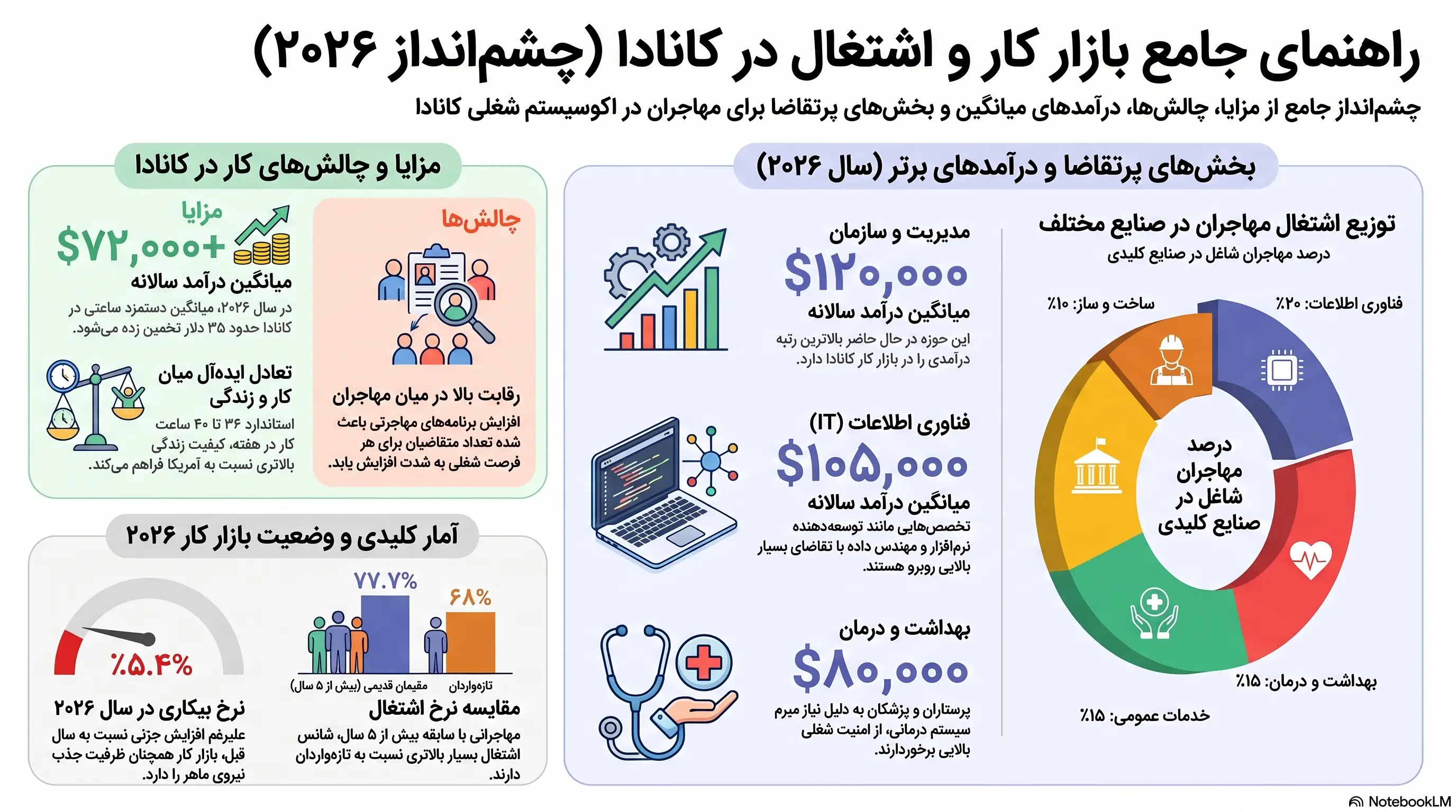 راهنمای بازار کار کانادا ۲۰۲۶