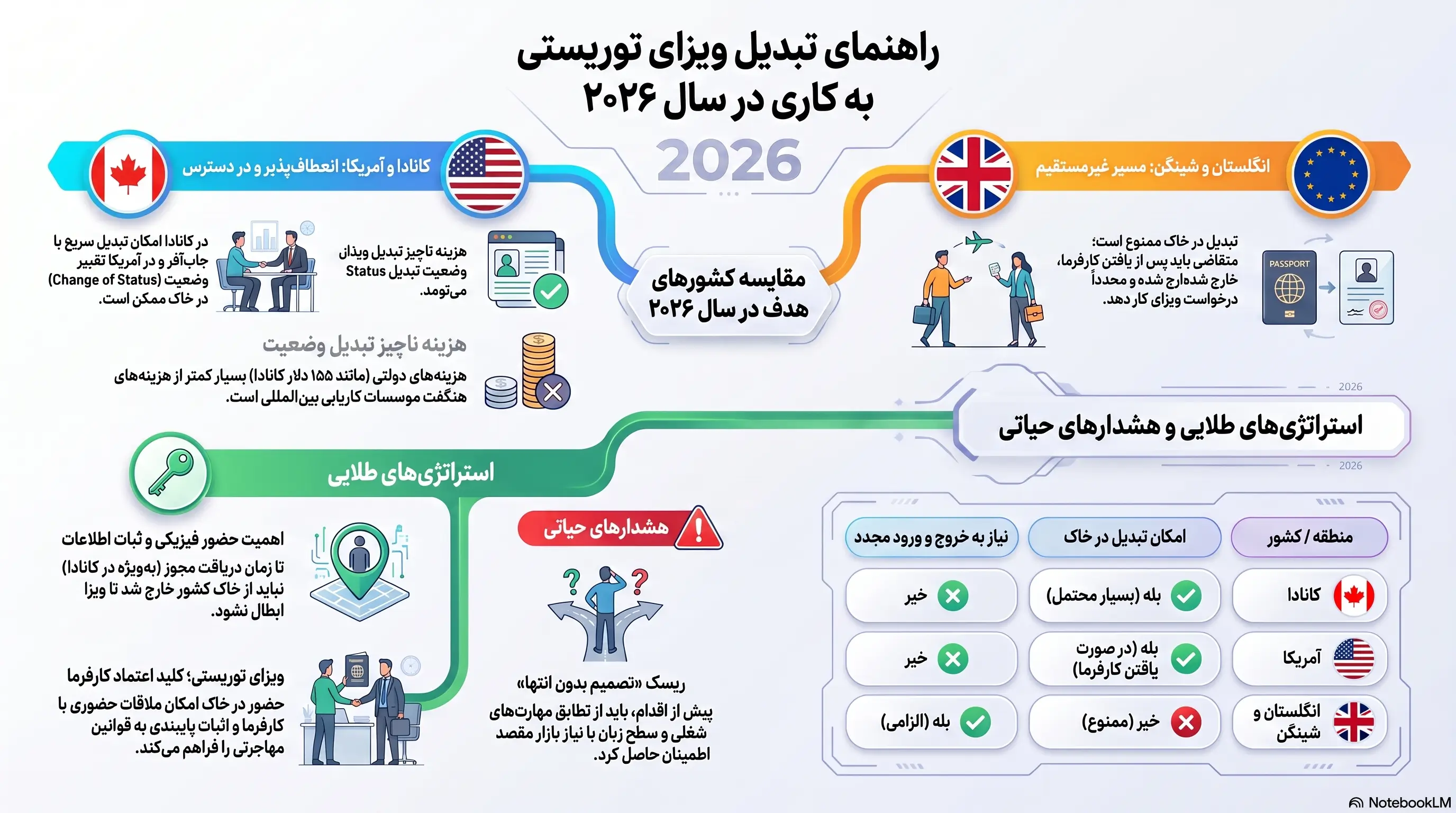 راهنمای تبدیل ویزای توریستی ۲۰۲۶