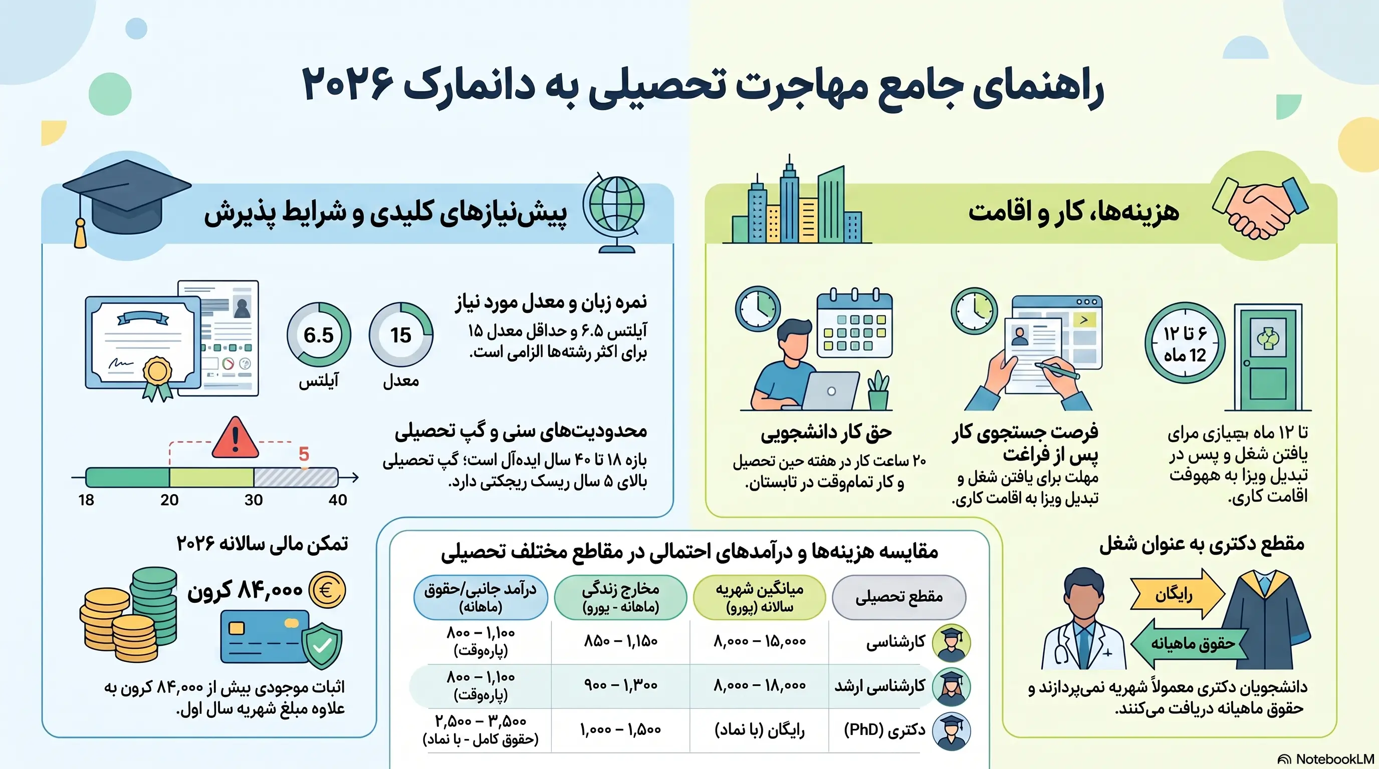 راهنمای تحصیل در دانمارک ۲۰۲۶