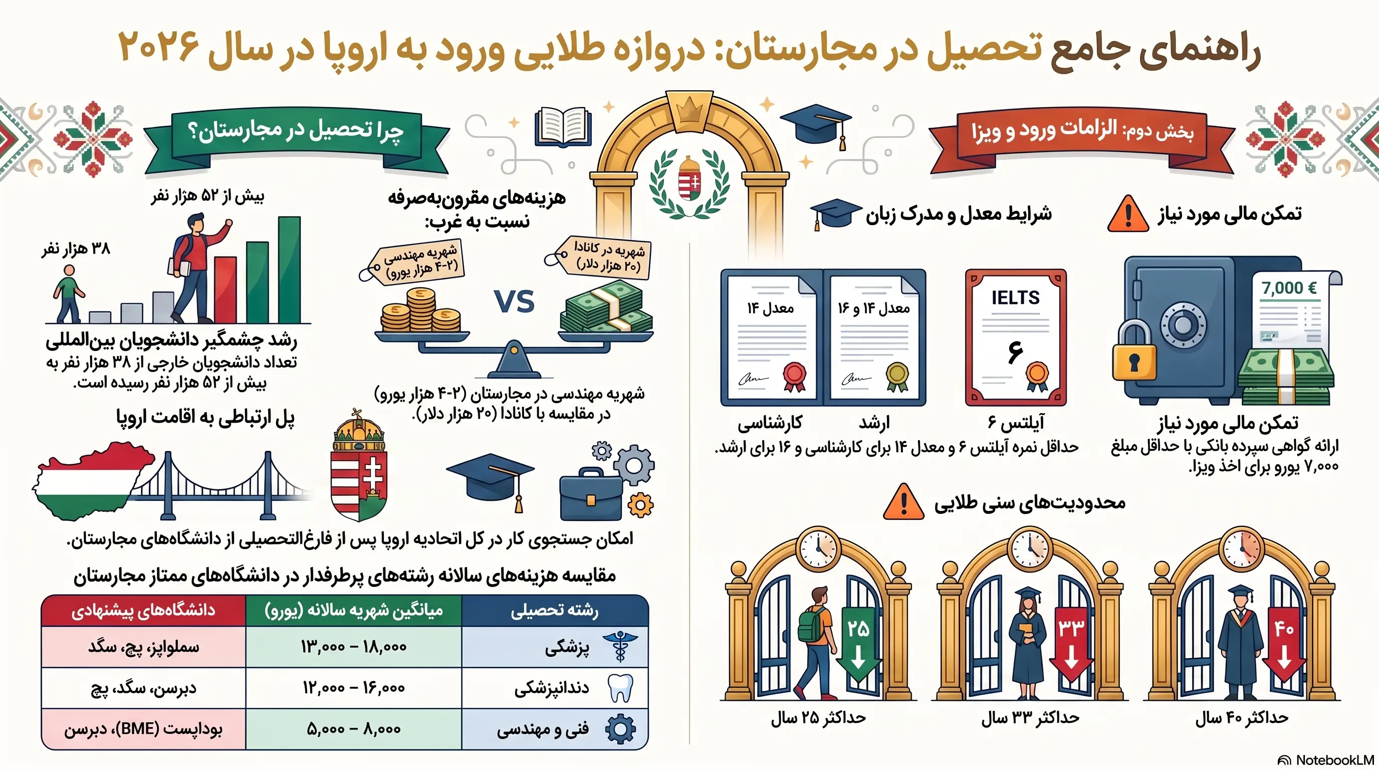 راهنمای تحصیل در مجارستان ۲۰۲۶