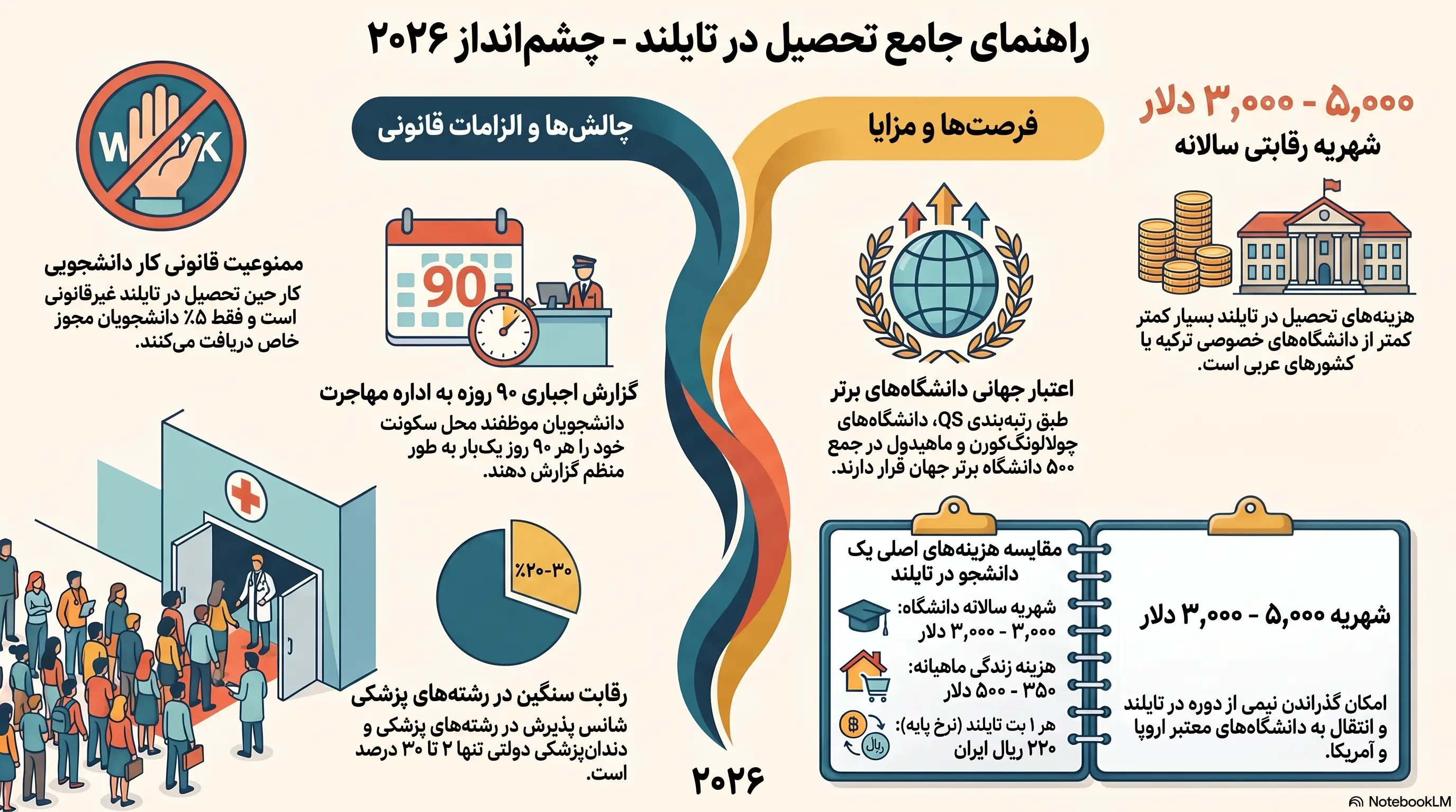 راهنمای تحصیل در کشور تایلند ۲۰۲۶