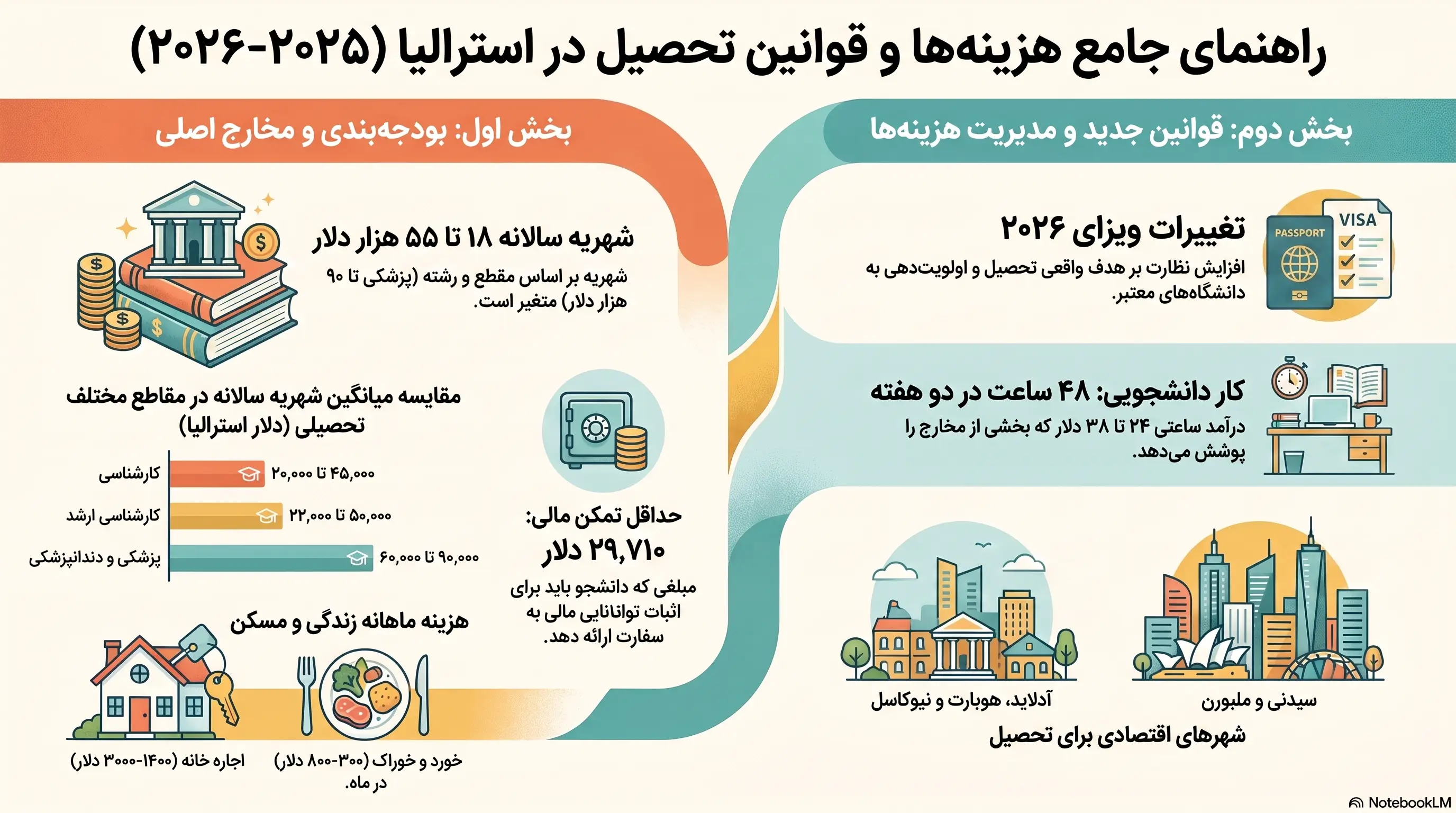 راهنمای تحصیل و هزینههای استرالیا