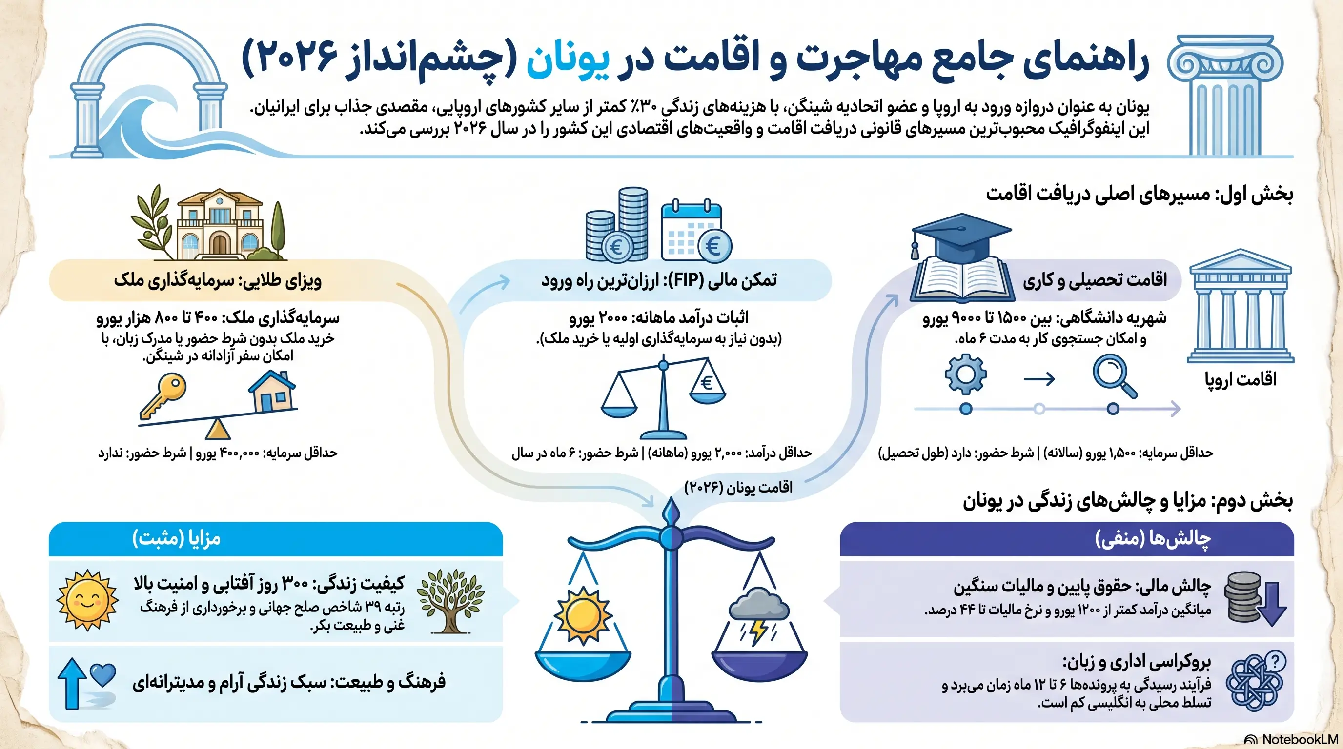 راهنمای جامع اقامت یونان