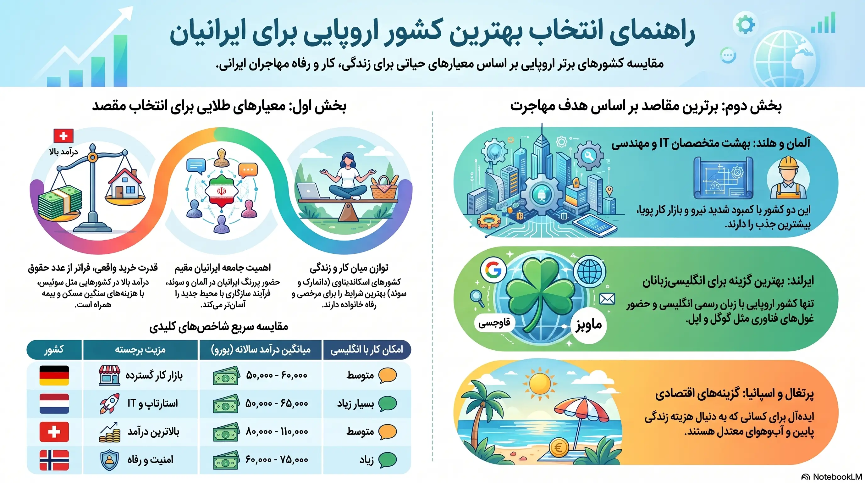 راهنمای جامع انتخاب بهترین کشور اروپایی