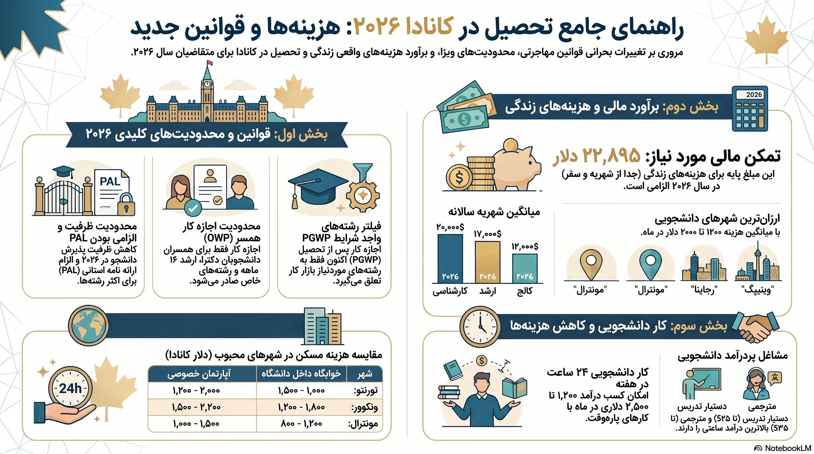 راهنمای جامع تحصیل در کانادا ۲۰۲۶