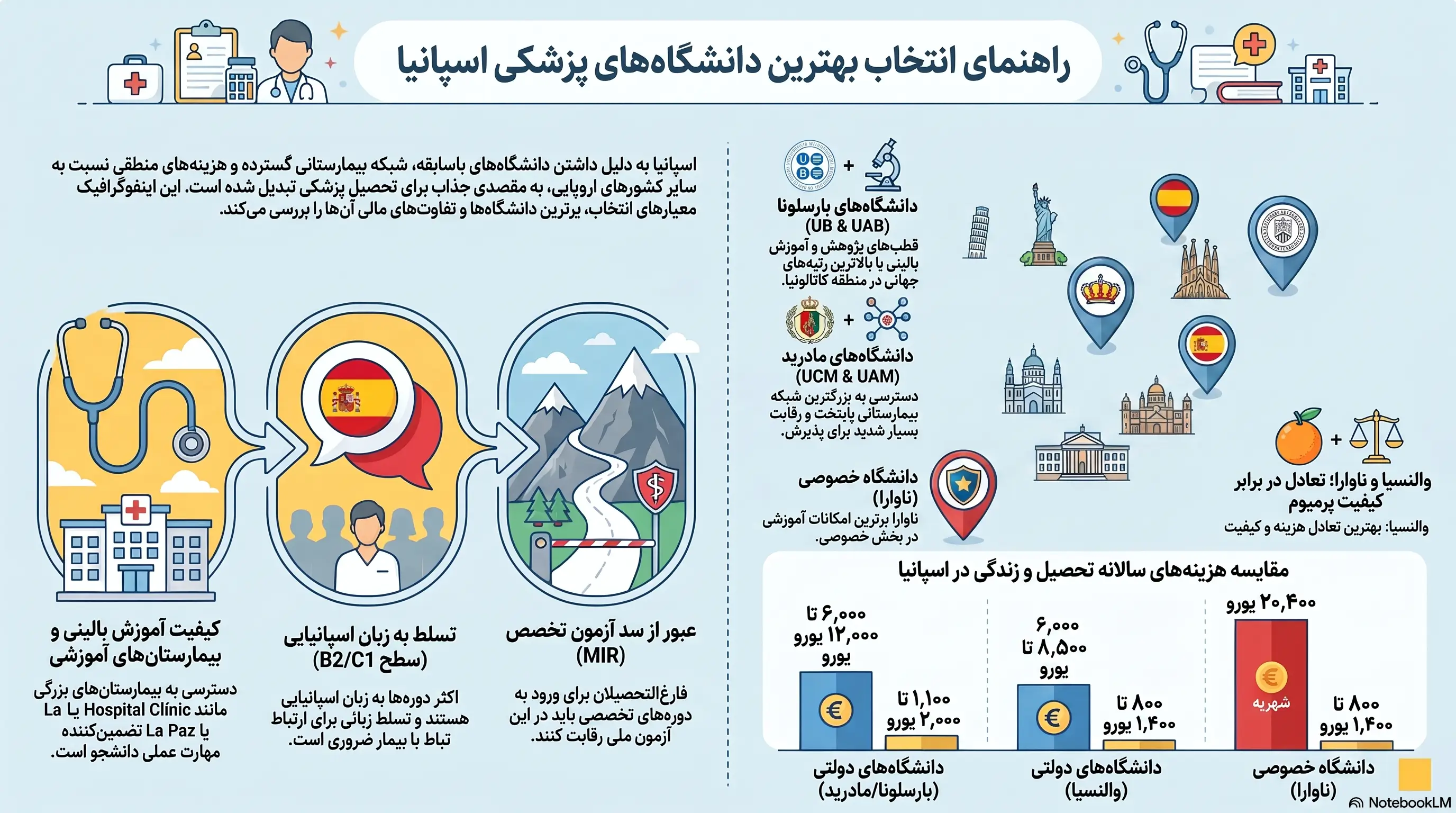 راهنمای جامع تحصیل پزشکی اسپانیا