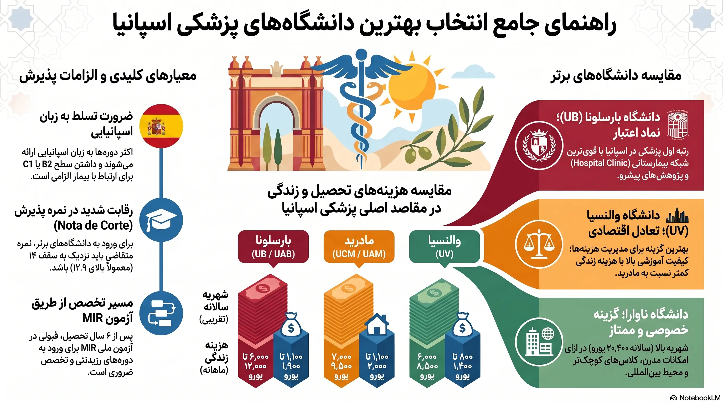 0 تا 100 راهنمای جامع تحصیل پزشکی اسپانیا